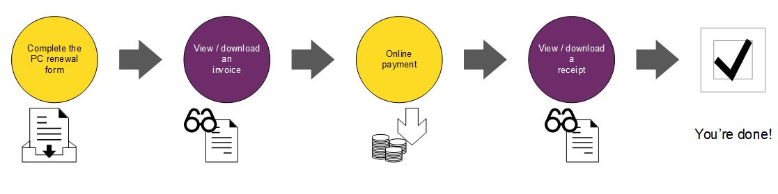 4 step onlone process 1. Complete the PC Renewal Form 2. View/download an invoice 3. Make online payment 4. View/downlaod a receipt Done!